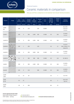 Material Comparison Chart