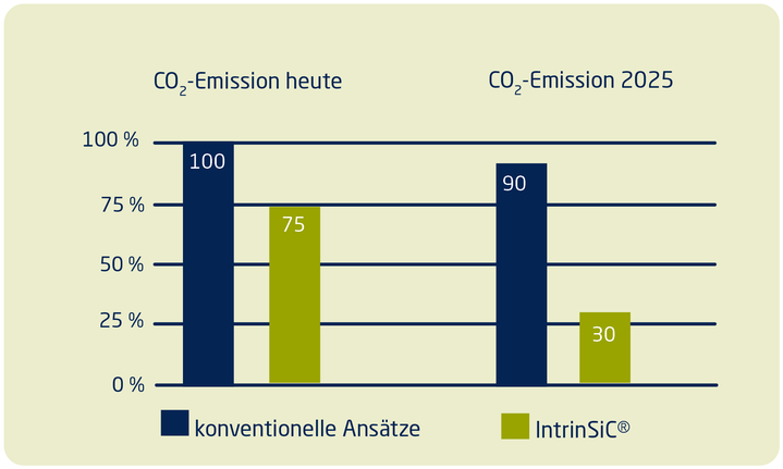  Reduzierung der CO2 Emissionen bis 2025 mittels IntrinSiC von Schunk Technical Ceramics