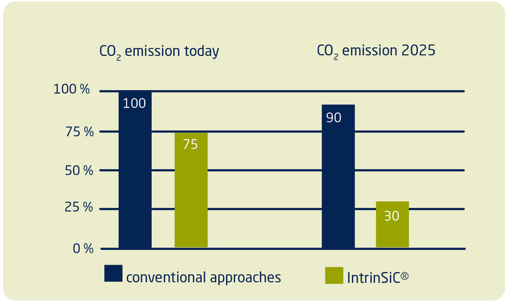 Reduction of CO2 emissions by 2025 using IntrinSiC from Schunk Technical Ceramics