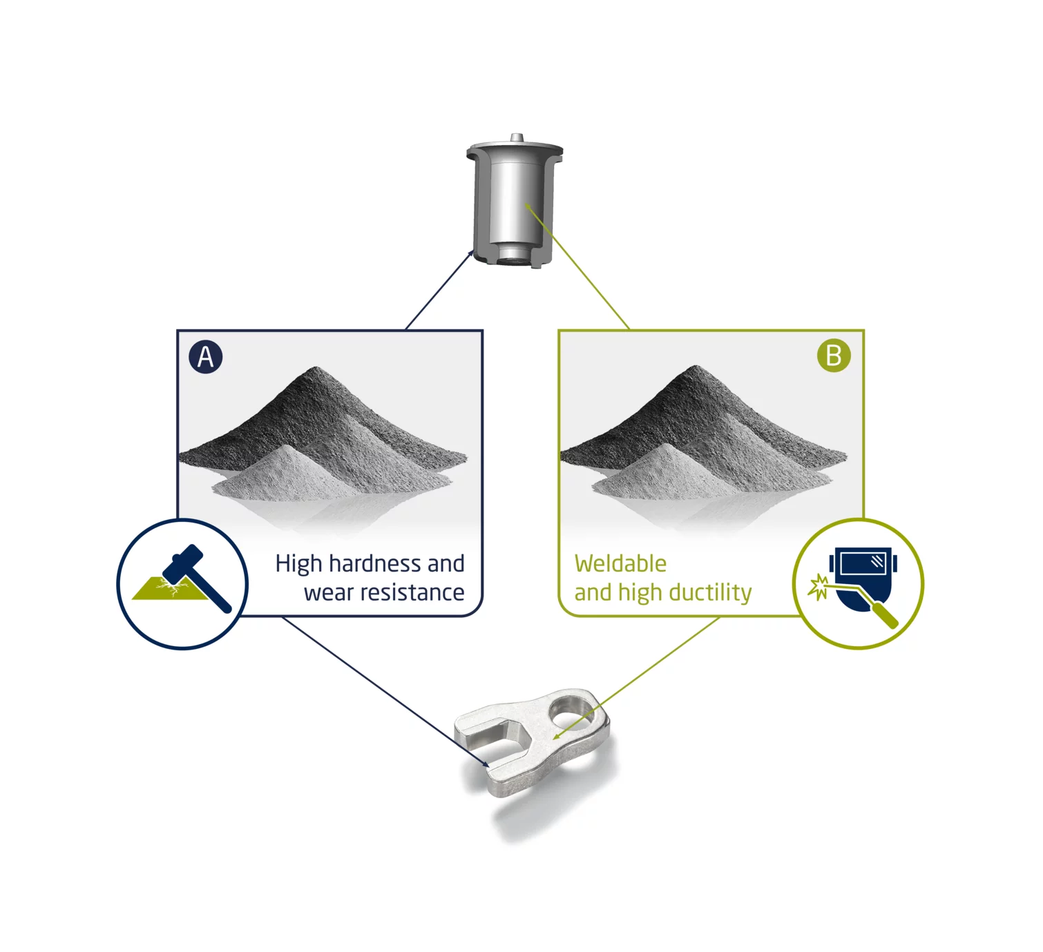  Illustration of two types of powder (A and B): A with high hardness and wear resistance, B weldable and ductile, joined to form a component.