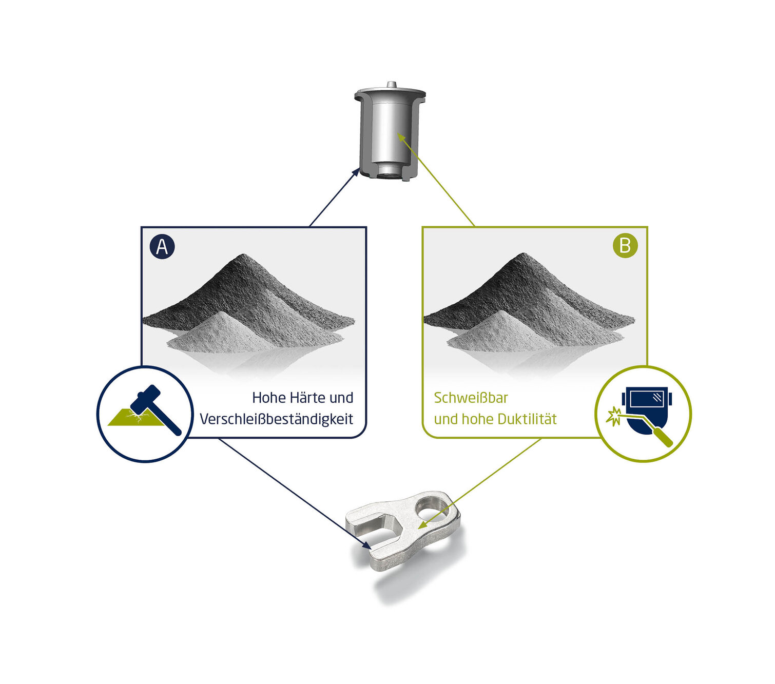    Darstellung von zwei Pulversorten (A und B): A mit hoher Härte und Verschleißfestigkeit, B schweißbar und duktil, verbunden zu einem Bauteil.