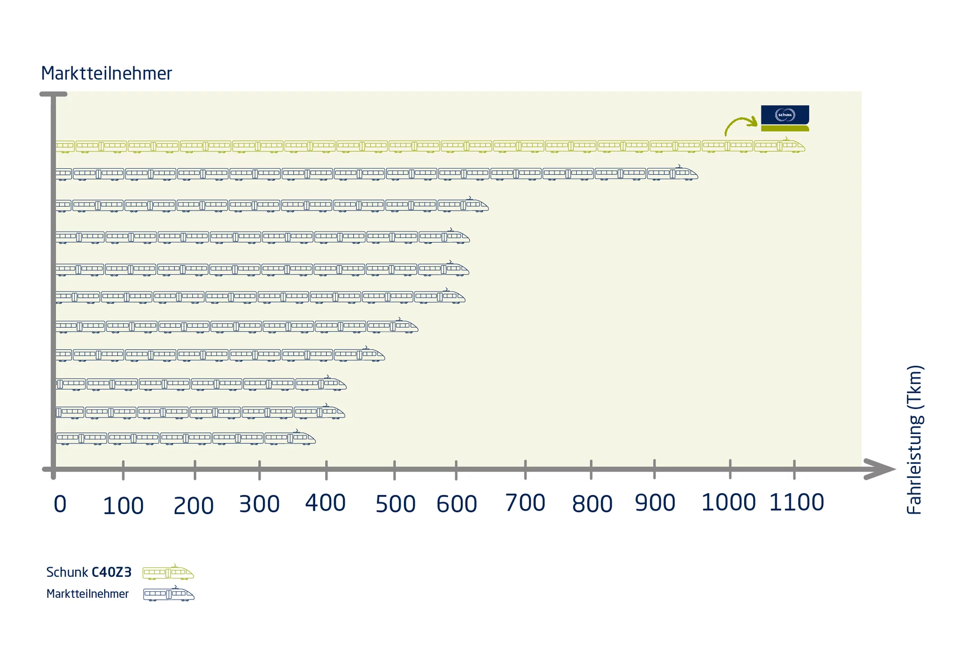  Grafik zeigt die hohe Fahrleistung der Schunk C40Z3 im Vergleich zu anderen Kohlebürsten auf