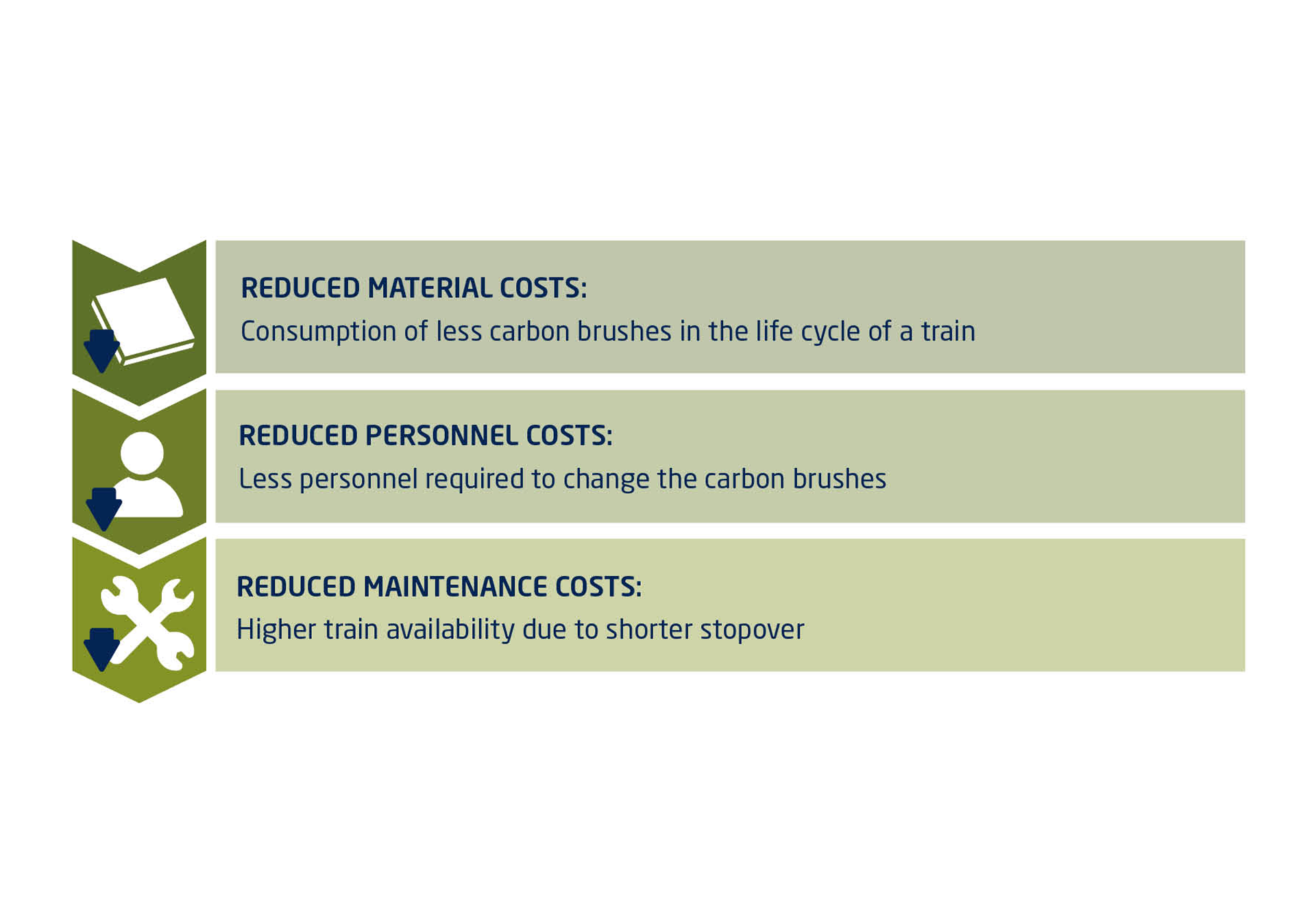  The picture shows the advantages of Schunk sliding rails