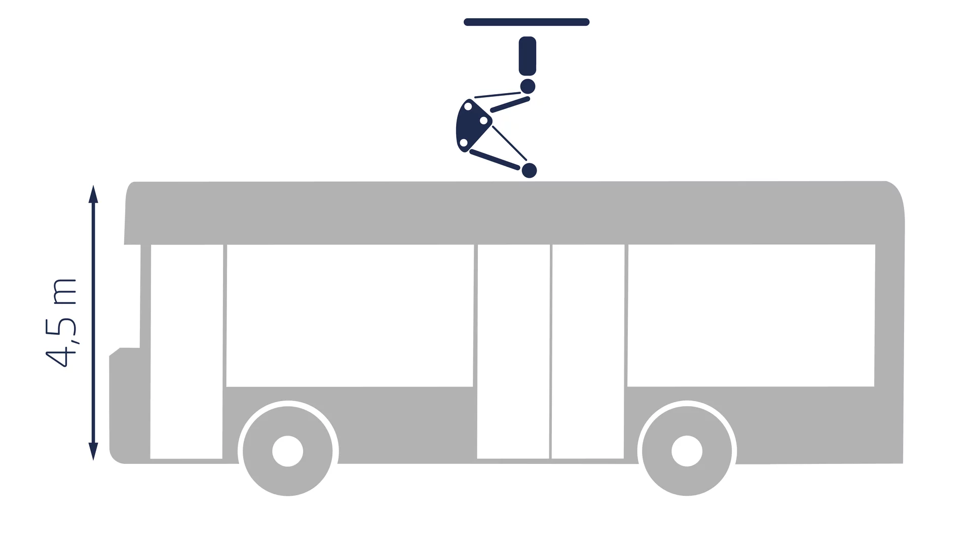 Animierter Bus der seine Höhe von 4,5 Metern aufzeigt