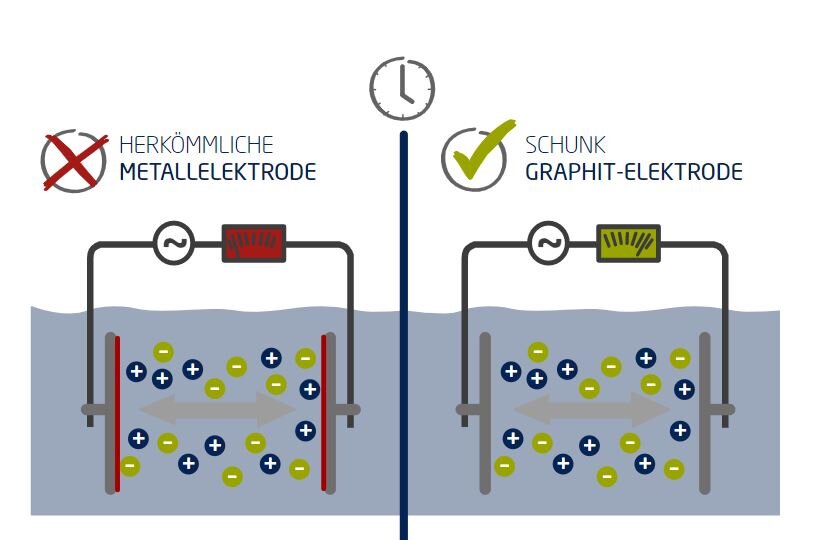  Grafik zeigt Vergleich zwischen herkömmlicher Metalelektrode und Schunk Graphit-Elektrode