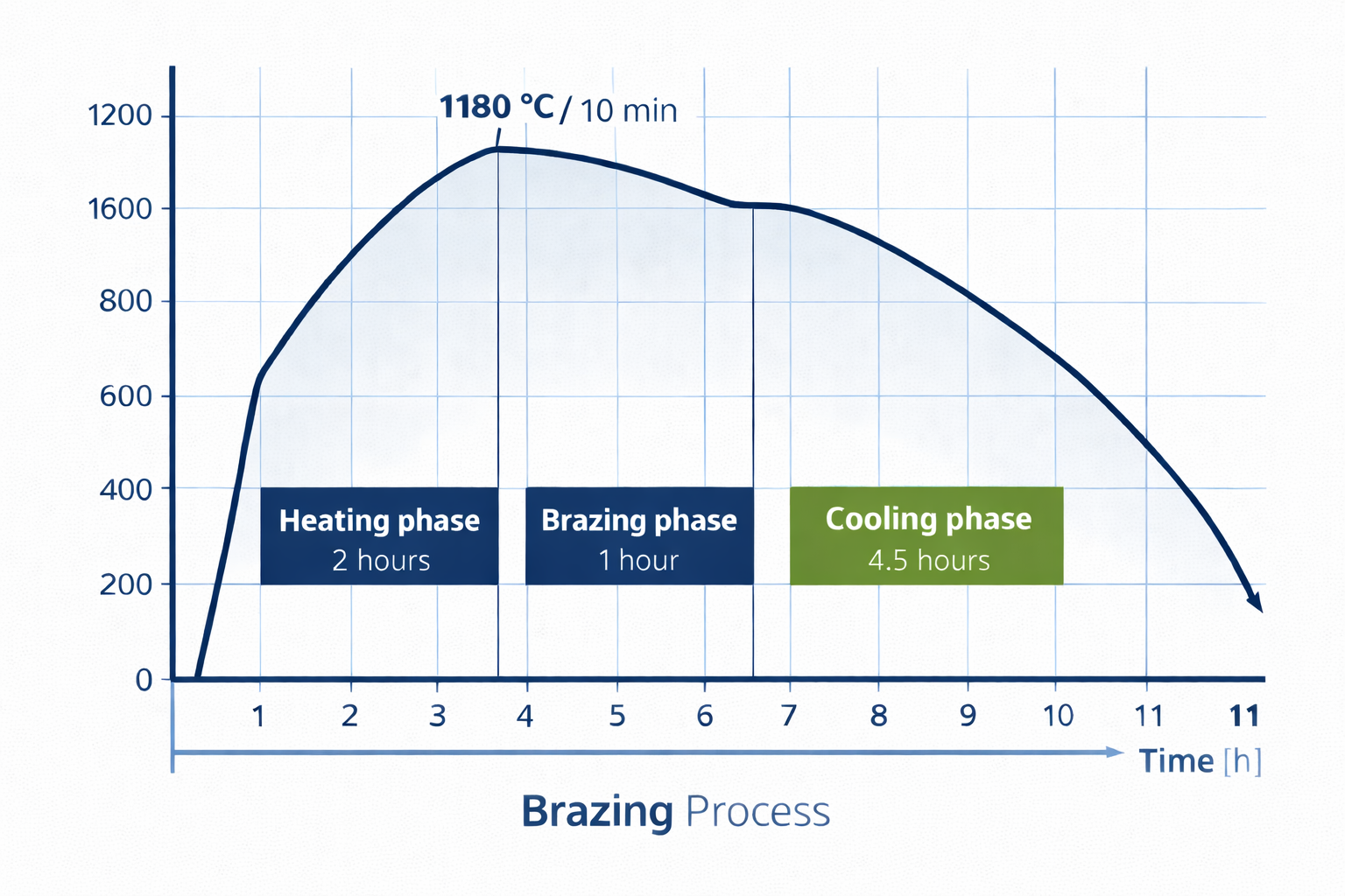  Diagramm des Temperaturverlaufs beim Hartlöten mit Heizphase, Lötphase und Abkühlphase über die Zeit